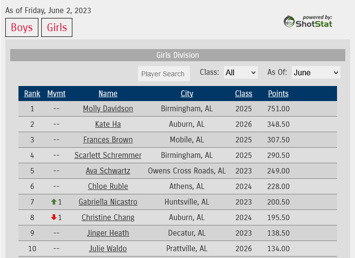 Alabama Junior GO rankings: James Clemens' Jack Mitchell-1st, Lindsay Lane's Chloe Ruble-6th