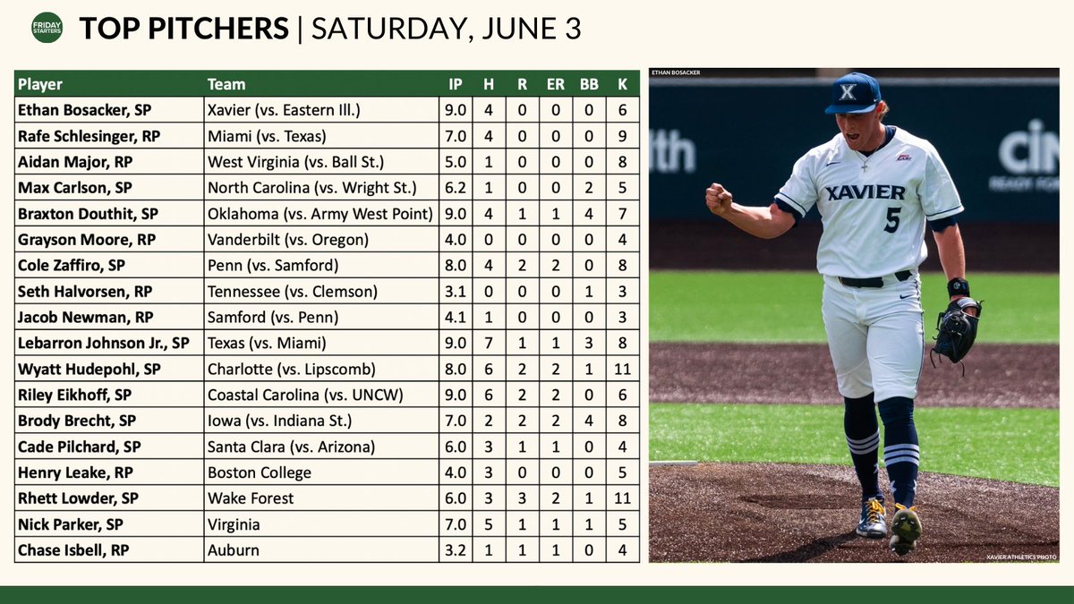 Top pitchers of Day 2!

• Ethan Bosacker (<a href="/XavierBASE/">Xavier Baseball</a>) dealt to keep the Musketeers alive
• <a href="/TexasBaseball/">Texas Baseball</a> Lebarron Johnson, Jr. outdueled Miami's Rafe Schlesinger
• Cole Zaffiro (<a href="/PennBaseball/">Penn Baseball</a>) rolled for the upstart Quakers