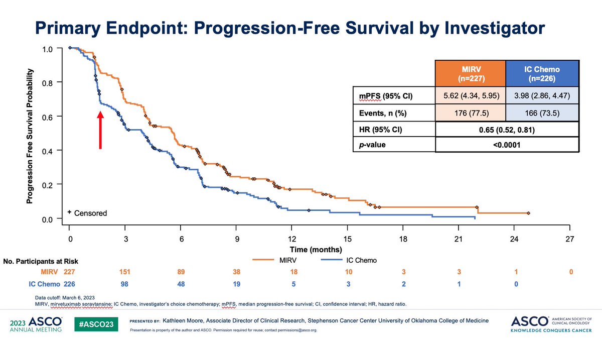 Practice-changing results: 1st phase 3 trial to show improvement in overall survival in platinum-resistant ovarian cancer (PROC). Mirvetuximab-setting a new standard of care for women with FR+ PROC. Thanks to all patients and researchers #ASCO23 @royalmarsdenNHS @NCRI_partners