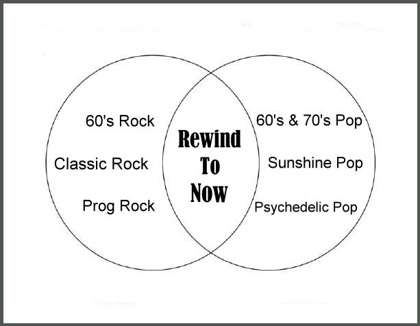 Rewind To Now is on 88.7 FM (Northern NJ) online @ gobrave.org and streaming via the TuneIn app: WPSC-FM #rewindtonow+++ #gman+++ #sundaymusicschool+++ #sundaymorning+++ #60spop+++ #progrock+++ #invinylwetrust+++