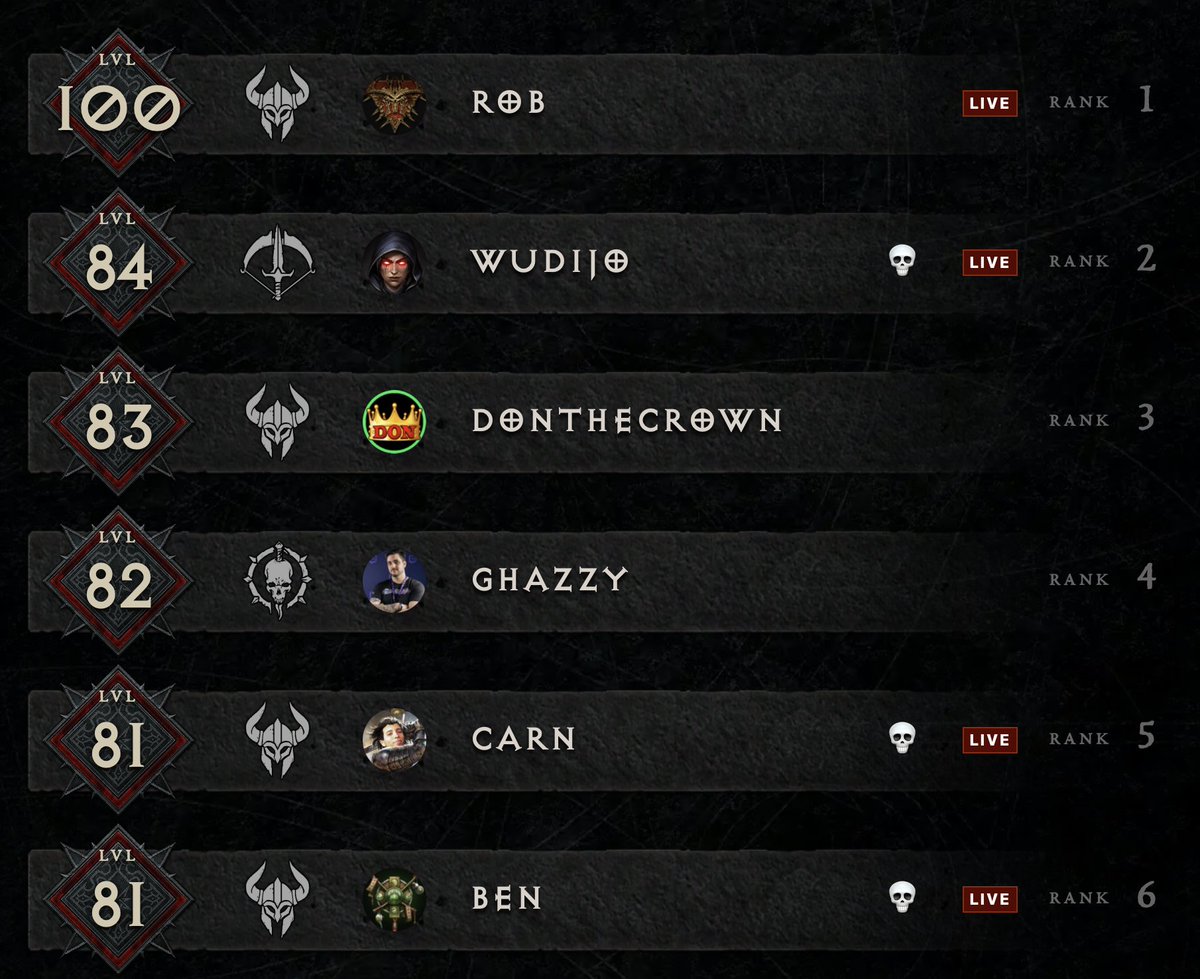 .<a href="/Rob_2628/">Rob2628</a> is the first player in the world to reach Level 100 in Diablo 4! It took 54 hours and 30 minutes to get there with just 8 hours of sleep. Huge congrats!

icy-veins.com/d4/news/world-…

#Diablo #Diablo4