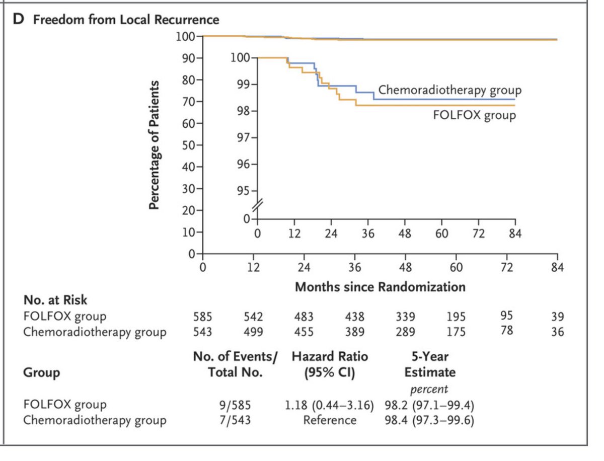 Dr. Carl J Brown 🌎 (@drcarl_vancouvr) on Twitter photo BREAKING NEWS
Schrag et al publish PROSPECT trial in @nejm. No diff in LRFS, DFS betw neoadj chemo vs CRT in locally advanced Rectal CA. Non-inferiority achieved.
#ASCRS23 <a href="/RoelHompes/">Roel Hompes</a> <a href="/SWexner/">Steven D Wexner MD, PhD</a> <a href="/ASCRS_1/">ASCRS_1</a> <a href="/HKennecke/">Hagen Kennecke</a> <a href="/jonathanloree/">Jonathan Loree</a> <a href="/ahmerkarimuddin/">Ahmer Karimuddin</a> <a href="/BoutrosMarylise/">Marylise Boutros</a> <a href="/caycedomarula/">Antonio Caycedo-Marulanda MD, MSc.</a> BREAKING NEWS
Schrag et al publish PROSPECT trial in @nejm. No diff in LRFS, DFS betw neoadj chemo vs CRT in locally advanced Rectal CA. Non-inferiority achieved.
#ASCRS23 <a href="/RoelHompes/">Roel Hompes</a> <a href="/SWexner/">Steven D Wexner MD, PhD</a> <a href="/ASCRS_1/">ASCRS_1</a> <a href="/HKennecke/">Hagen Kennecke</a> <a href="/jonathanloree/">Jonathan Loree</a> <a href="/ahmerkarimuddin/">Ahmer Karimuddin</a> <a href="/BoutrosMarylise/">Marylise Boutros</a> <a href="/caycedomarula/">Antonio Caycedo-Marulanda MD, MSc.</a>