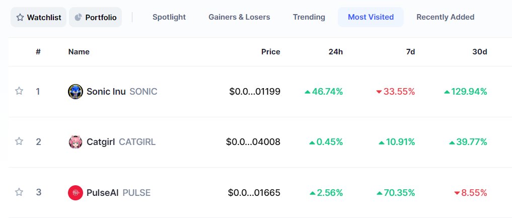 @pulseaiapp ranks 3rd most viewed token on @CoinMarketCap 

#PULSEAI #PULSE #PulseAICrypto #Crypto #Pulse #DeFi #Blockchain #BSCGEM #BNB📷 #JoinTheRevolution $PULSE #binance📷 #cryptotrading #DEX #1000xgem #BNBChain #AI #BinanceSmartChain #CryptoCommunity #cryptocurrency