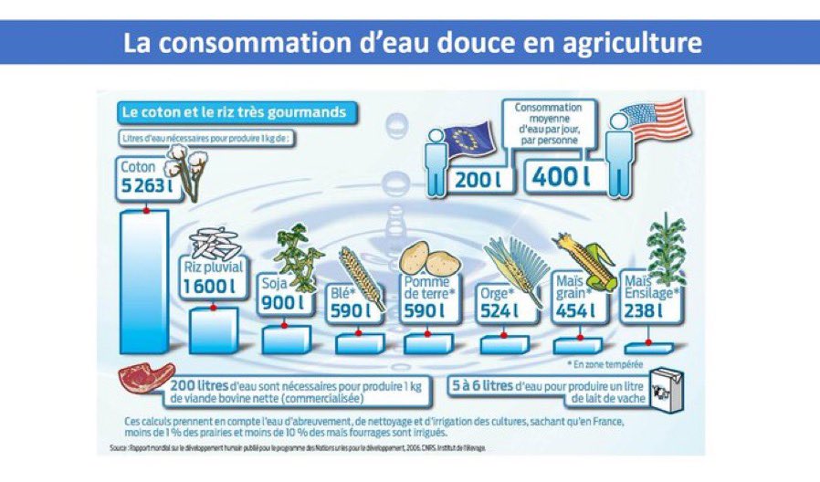 <a href="/SandraKrief/">Sandra Krief</a> <a href="/Ecologie_Gouv/">Min. Ecologie Territoire Transports Ville Logement</a> Faux ! Pour faire 1 kg de viande nette commercialisée, il faut 200 l d’eau et pour produire 1 kg de soja riche en protéines végétales il faut 900 l d’eau… Soit
1 Kg viande = 250 g de protéines ➡️ 0.8 l eau /g
1 kg de soja = 360 g de protéines ➡️ 2.5 l eau /g