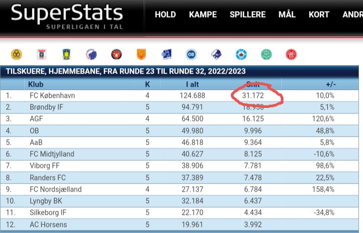 Emil_Rosengaard's tweet photo. Over 31.000 i snit på hjemmebane i mesterskabsspillet, som stiger endnu mere med en udsolgt sidste kamp 😍#fcklive også skud ud til AGF & FCN der har over fordoblet deres snit, godt gået🫡#sldk #fcnlive #ksdh https://t.co/KE7wy20FBd