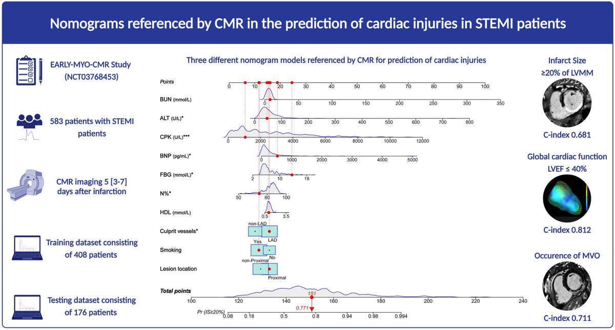 Ivan Lechner (@lechner_i) on Twitter photo #STEMI risk stratification moves towards individualization with the advent of nomograms. Though promising, these tools require further validation before routine clinical use. Our editorial <a href="/IJCardio/">International Journal of Cardiology</a> 10.1016/j.ijcard.2023.05.056 #CardioTwitter #WhyCMR <a href="/ReinstadlerSJ/">Sebastian J Reinstadler</a> @imed_tweets #STEMI risk stratification moves towards individualization with the advent of nomograms. Though promising, these tools require further validation before routine clinical use. Our editorial <a href="/IJCardio/">International Journal of Cardiology</a> 10.1016/j.ijcard.2023.05.056 #CardioTwitter #WhyCMR <a href="/ReinstadlerSJ/">Sebastian J Reinstadler</a> @imed_tweets