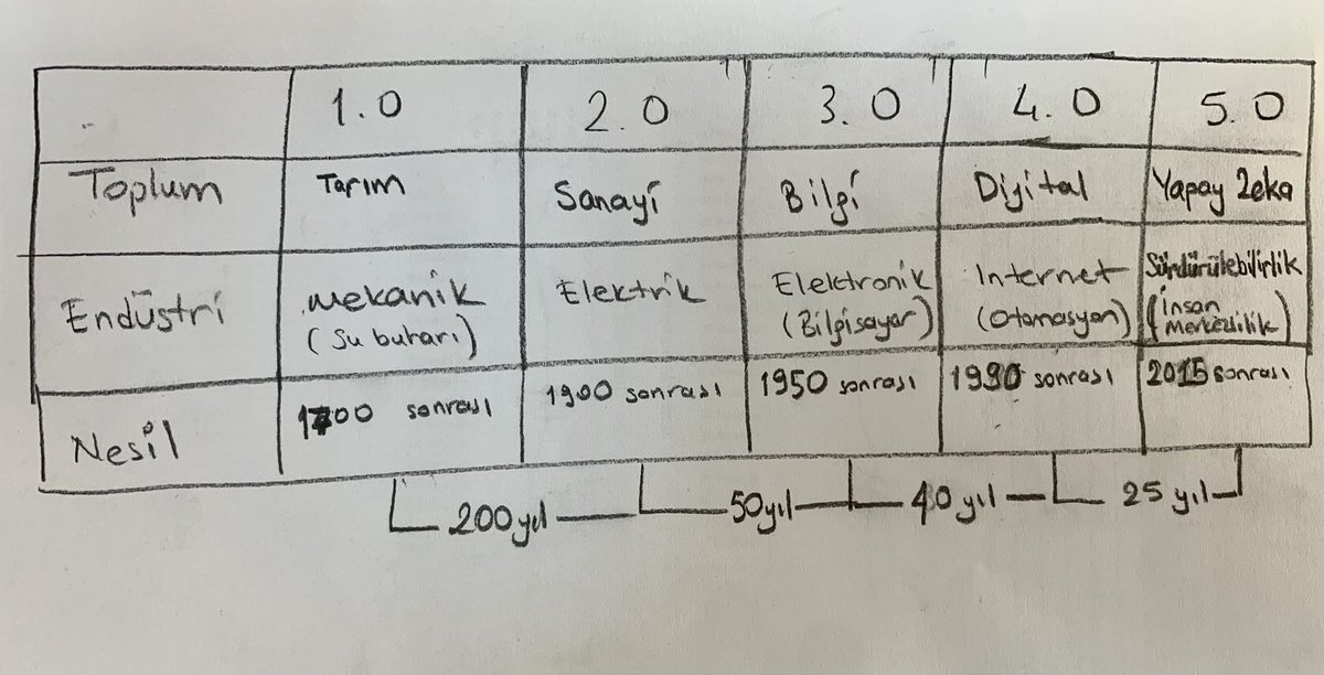 Choban_Yildizi's tweet image. Aklıma geldi özetledim:
#toplum ve #endustri tarihsel gelişimi.

#Degisimin hızının giderek arttığına dikkat ⚠️
