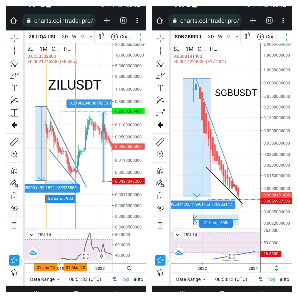 $ZIL VS $SGB IN THE BEGINNING
PEOPLE WHO BOUGHT #ZIL IN THE BEGINNING PROBABLY FELT TGE SAME AS THE #SGBCOMMUNTITY AT THIS POINT😎
BUT HOW DID THEY FELT IN APRIL 2021 WHEN IT ROSE ALMOST 100X 🚀🚀🚀🚀🎉🎉🎉🎉?
PLSE HAVE PATIENCE... @FlareNetworks IS BUILDING SOMETHING BIG HERE...