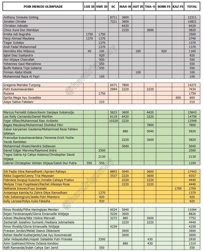 Poin menuju Olimpiade - update 4 Juni 2023
----
Minions memimpin, disusul LeoDan dan Fajri. Dua minggu ke depan akan menjadi lebih menarik, karena berebut poin lebih besar di Singapore S750 dan Indonesia S1000.