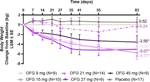 DanielJDrucker's tweet photo. The oral small molecule GLP-1R agonists are coming #T2D #obesity and Orforglipron might be first. Phase 1 here P2 #ADA2013 https://t.co/0XvJSvbggY https://t.co/fkNDhE9DWl