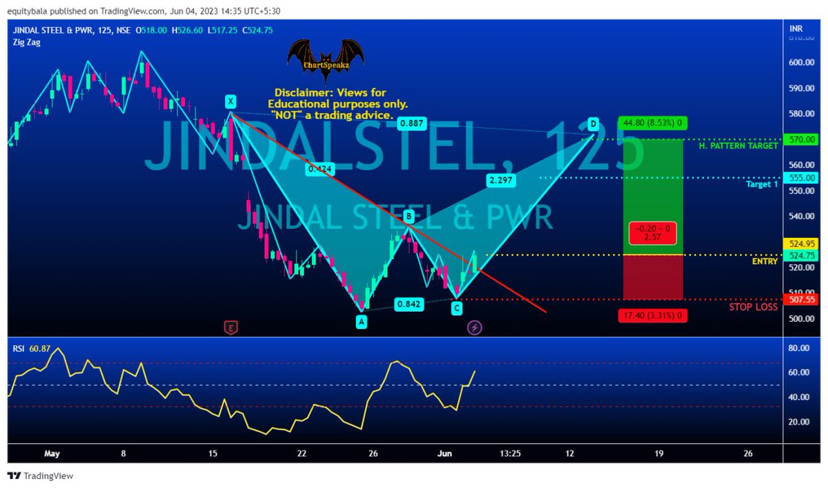 #JINDALSTEL  :: ⬆️ Bullish  🏹 Entry: 525  ✋ SL : 507.50 🎯 T1: 555 🎯 T2: 570   #Investment #Stocks        #CS_CASH_13  

Share and Folllow us t.me/Chartspeakz 

#Nifty #Banknifty #FAO #Stocks #investment #Trade #Delivery