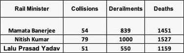 keyakahe's tweet photo. See how many derailments, collisions and deaths happened during your Pishi,  Mamata Banerjee's tenure. 
Now talk https://t.co/xaO4sytBs8