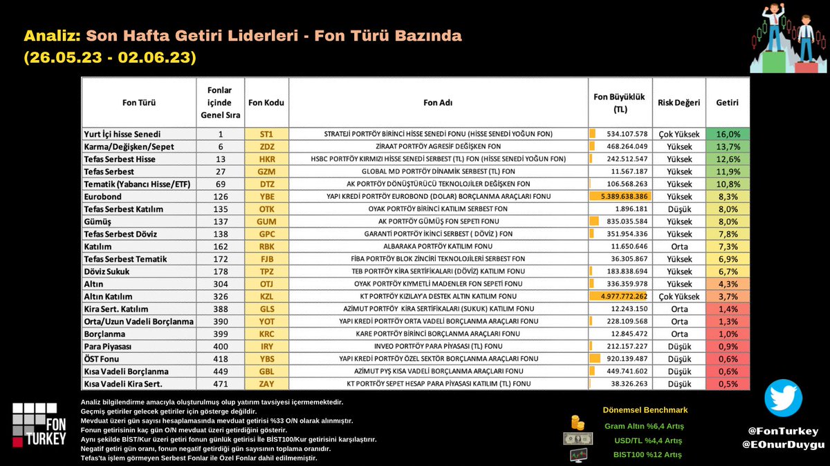 #YatırımFonu haftalık getiride ilk 15 fona baktığımızda hisse senedi fonları ve hisse ağırlıklı değişken fonları görüyoruz. 

İlk 5 🏅#ST1 🥈#FUA🥉#TLH🎖#EC2 🎖#TKF

Bu hafta içinde incelemesini paylaştığım #NeoPortföy #NRC fon da ilk 15te yer buldu ve yatırımcı adedi en çok…