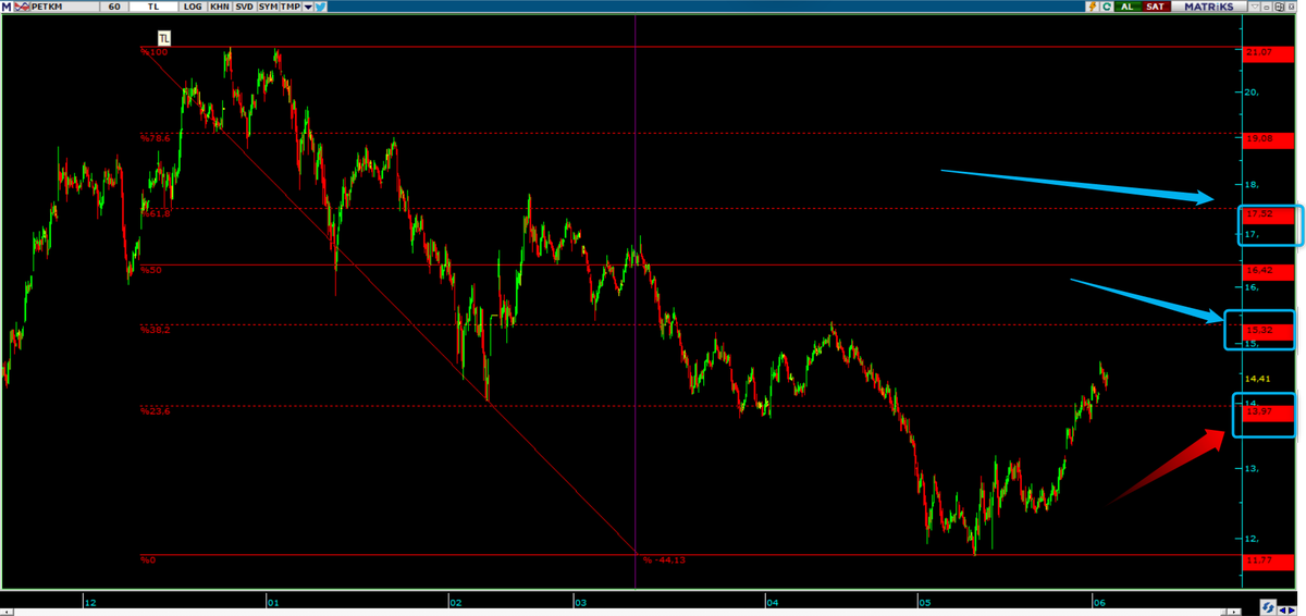 #haftanınüçlüsü
2. #petkm 
Destek 13,95 Destek Altı Stop
Direnç : 15,30 16,40 17,50
Kendime Nottur 
Y.T.D.
#hisse #borsa #bist30