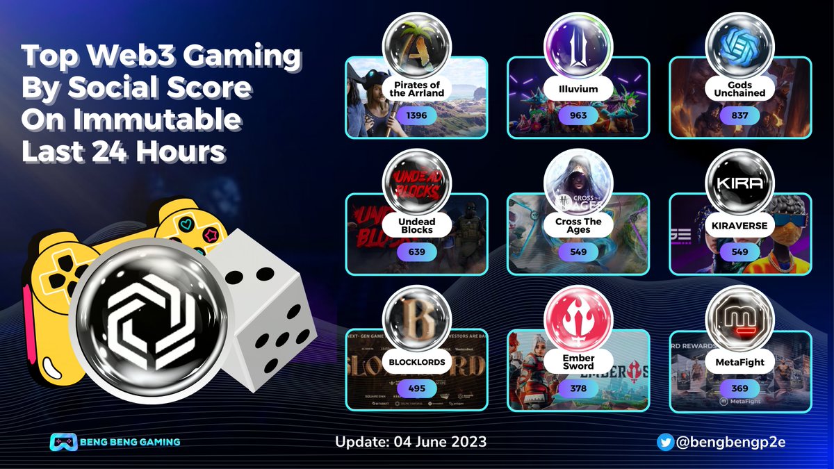 🎮Top Blockchain Games by Social Score #onImmutable Last 24H🎮

@Immutable is the promised land for Gaming projects such as: @illuviumio , @GodsUnchained or @ArrlandNFT

Let's take a look at the top #Web3Games projects in the last 24 hours

#Web3 #NFTGame #BBG #IMX