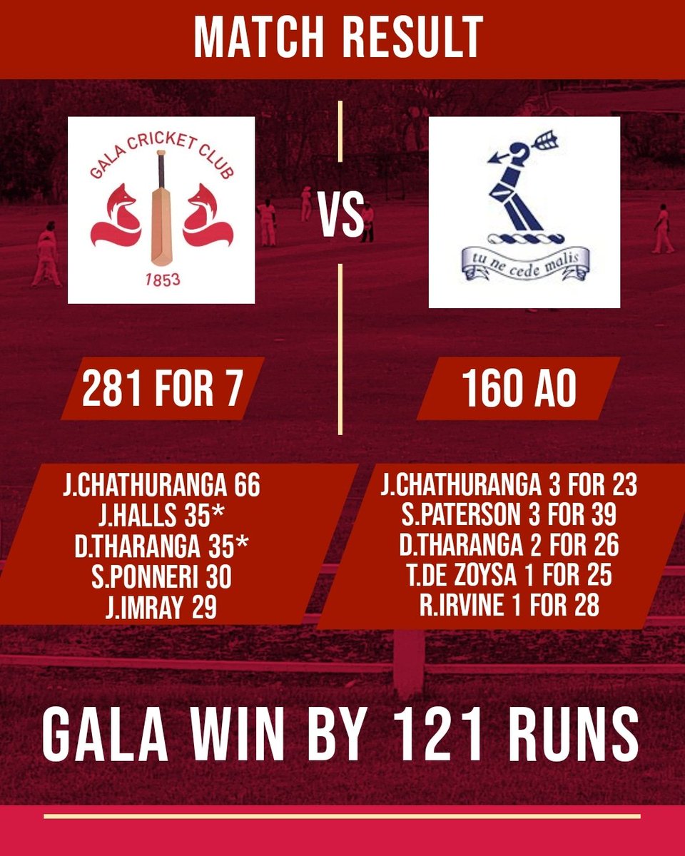 1st XI Result - GALA WIN 🦊🏁

A complete batting performance from the toon secured an emphatic 121 victory over Carlton yesterday. Some great performances with bat and ball all round. Well done team 💪