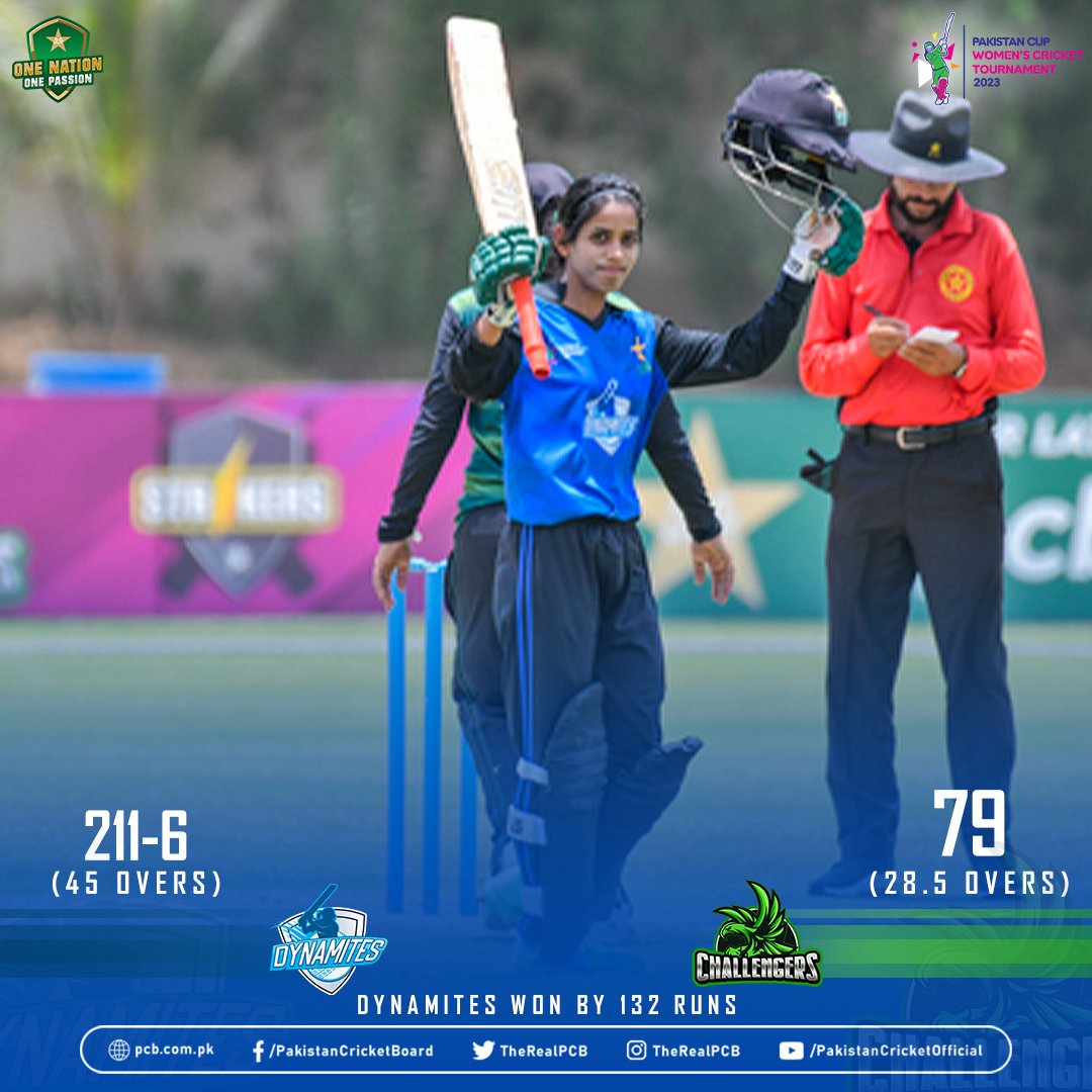 Excellent bowling by spin twins @nashra_sundhu06 and @ghulamfatima_19 following a stunning 💯 by @SidraNawaz22 sets up a thumping win in the final for Dynamites 🙌

#BackOurGirls