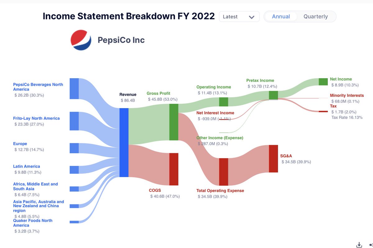 Körde USA-screenern på bolag med gross margin över 40% och P/S under 3 (då inkluderades 1/6 av large caps).
De tre största bolagen på listan: AMZN, PEP och PFE.

Inte jätteinsatt i Pepsico, men hur kan operating margin vara så lågt som 13% medan gross margin ligger på 53%?