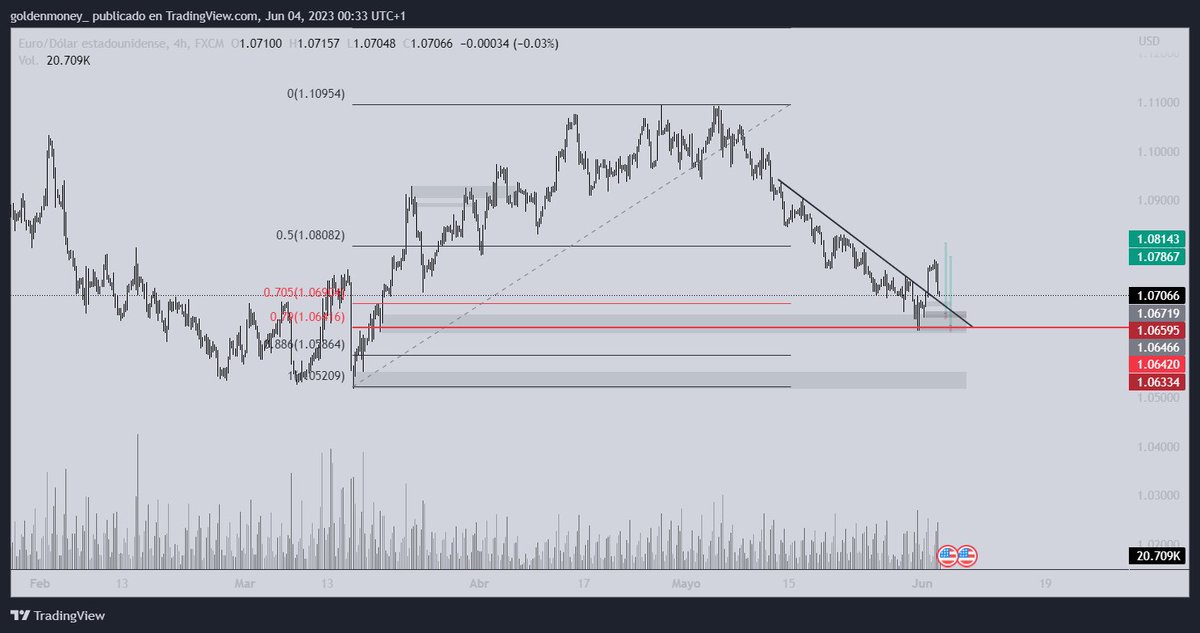 gato_fx's tweet photo. Looking at this confluences for tomorrow at #EURUSD.

1st: Take liquidity from de retail and #SMC traders, breaking also liquidity from the trend line.

2nd: Institutional buy in the price in the confluences of Fib and Important Ob's in 4H.

3rd: Enjoy your #PROFIT 🕶️ https://t.co/7sNurNIwAH