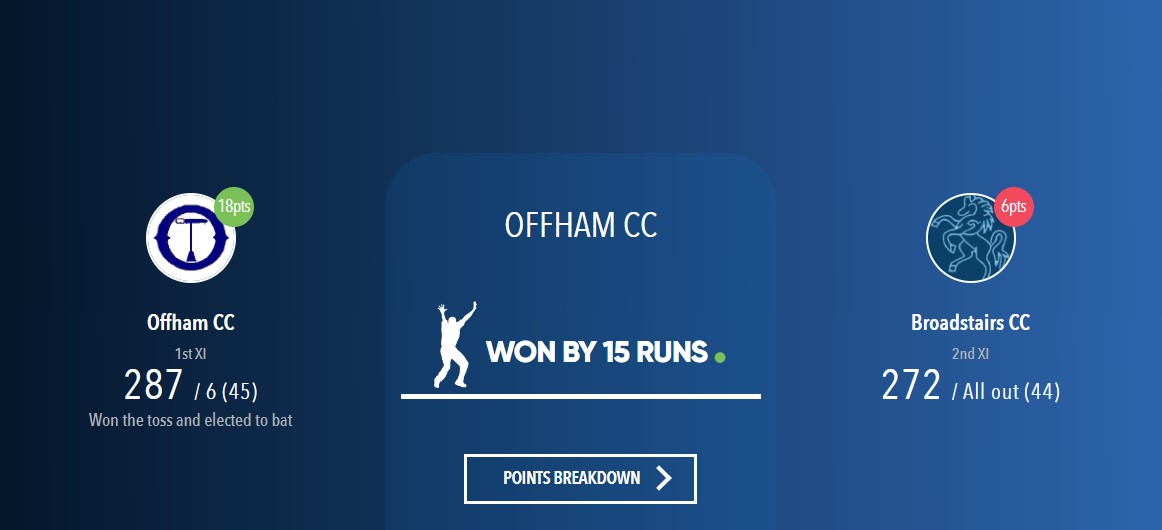 Big win for OCC 1stXI in the Kent Cricket League year day. 
Tom Miller (85) and Tom Evans (90) led the way to victory, but a great all round team effort in a tight, high scoring match.