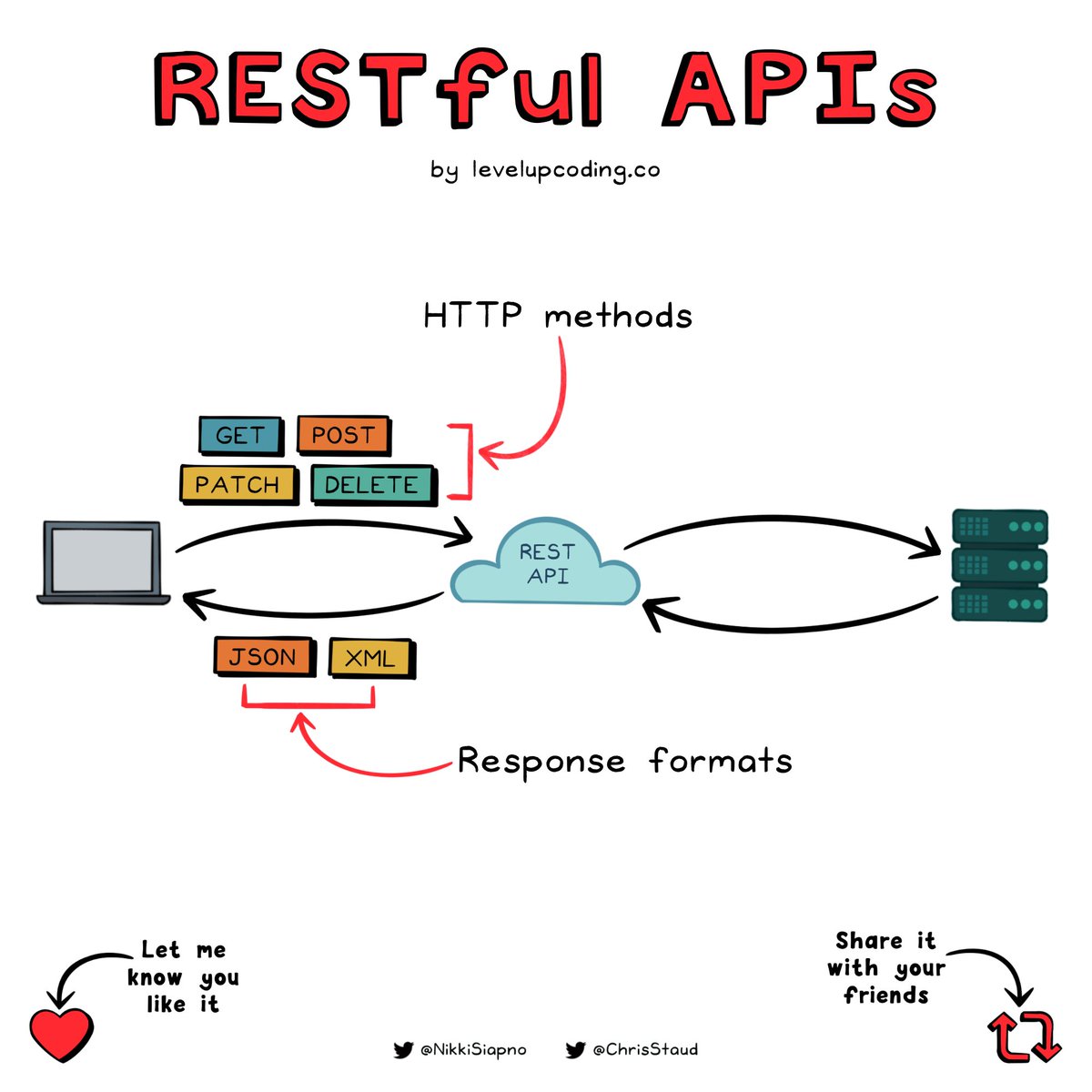 SGordilloDev's tweet image. Si tienes alguna duda sobre lo que es una #APIREST este dibujo vía @NikkiSiapno y @ChrisStaud me parece super clarificador. MUY TOP. #programacion #informatica #tecnologia #it