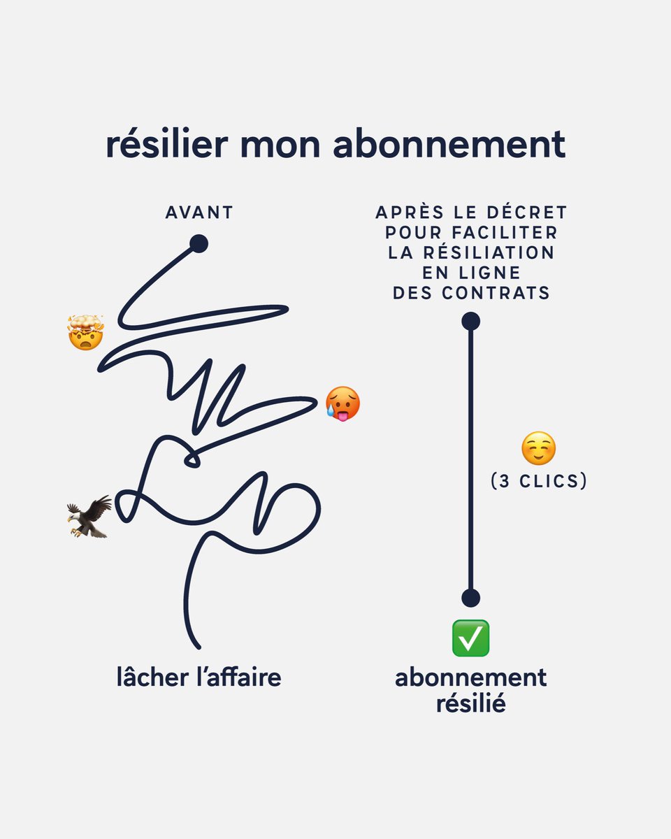 Simplifier, simplifier, simplifier. Je m’y suis engagé. Mettre fin aux procédures trop complexes pour résilier un contrat, c’est mieux protéger les consommateurs. Nous le faisons.