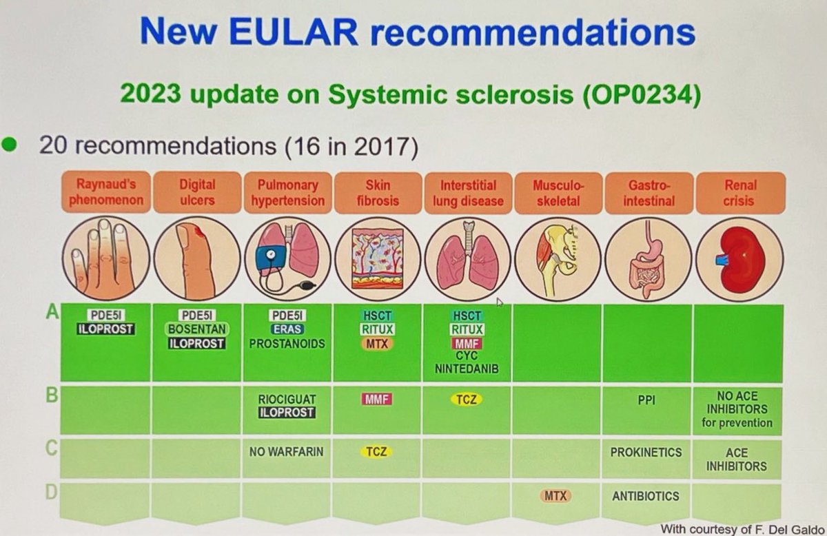 #Scleroderma #SystemicSclerosis 
#EULAR2023 recommendations