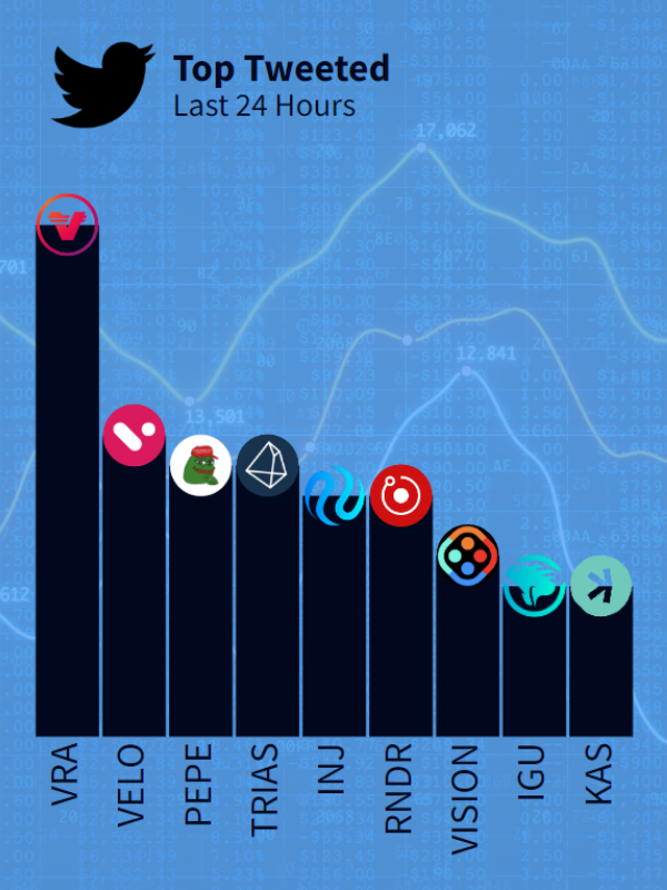 AltsDaddycom's tweet photo. ☕ GM everybody! Here's our twitter update:

$VRA back on top and dominating the crypto twitter world.

1️⃣  $VRA
2️⃣  $VELO
3️⃣  $PEPE
4️⃣  $TRIAS
5️⃣  $INJ
6️⃣  $RNDR
7️⃣  $VISION
8️⃣  $IGU
9️⃣  $KAS https://t.co/hoUBvhk5NK