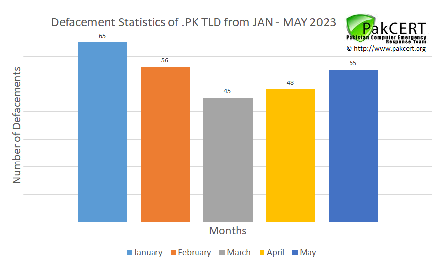 pakcert's tweet photo. Defacement statistics of hacked .PK web sites updated from January to May 2023 #infosec #databreach #security #Pakistan #CyberSecurity #Hacking #securitybreach #hackers #CyberSec #cloudsecurity #technologynews #technology https://t.co/2T4aNeIvUW