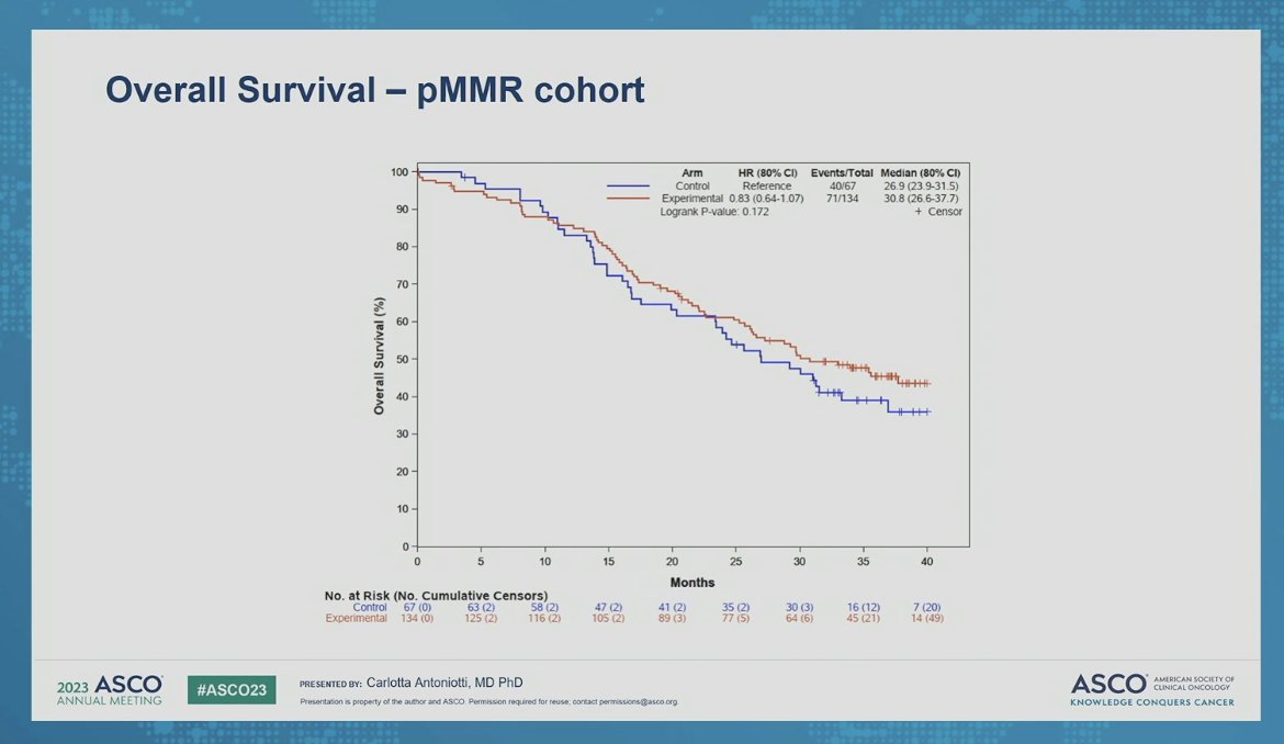 🔥 AtezoTRIBE: OS data for FOLFOXIRI + Bev vs FOLFOXIRI + AtezoBev in 1st line #mCRC #ASCO23
🔎RAS mut 71%/74%, BRAF mut 14%/8, TMBhigh 10%/12%, high IS IC 32%/32%
👉mPFS 11.5 vs 13.1 mo
👉mPFS2: 19.9 vs 22.6 mo
👉mOS 27.2 vs 33 mo
✅ Benefit for IS IC-high and/or TMB high pMMR