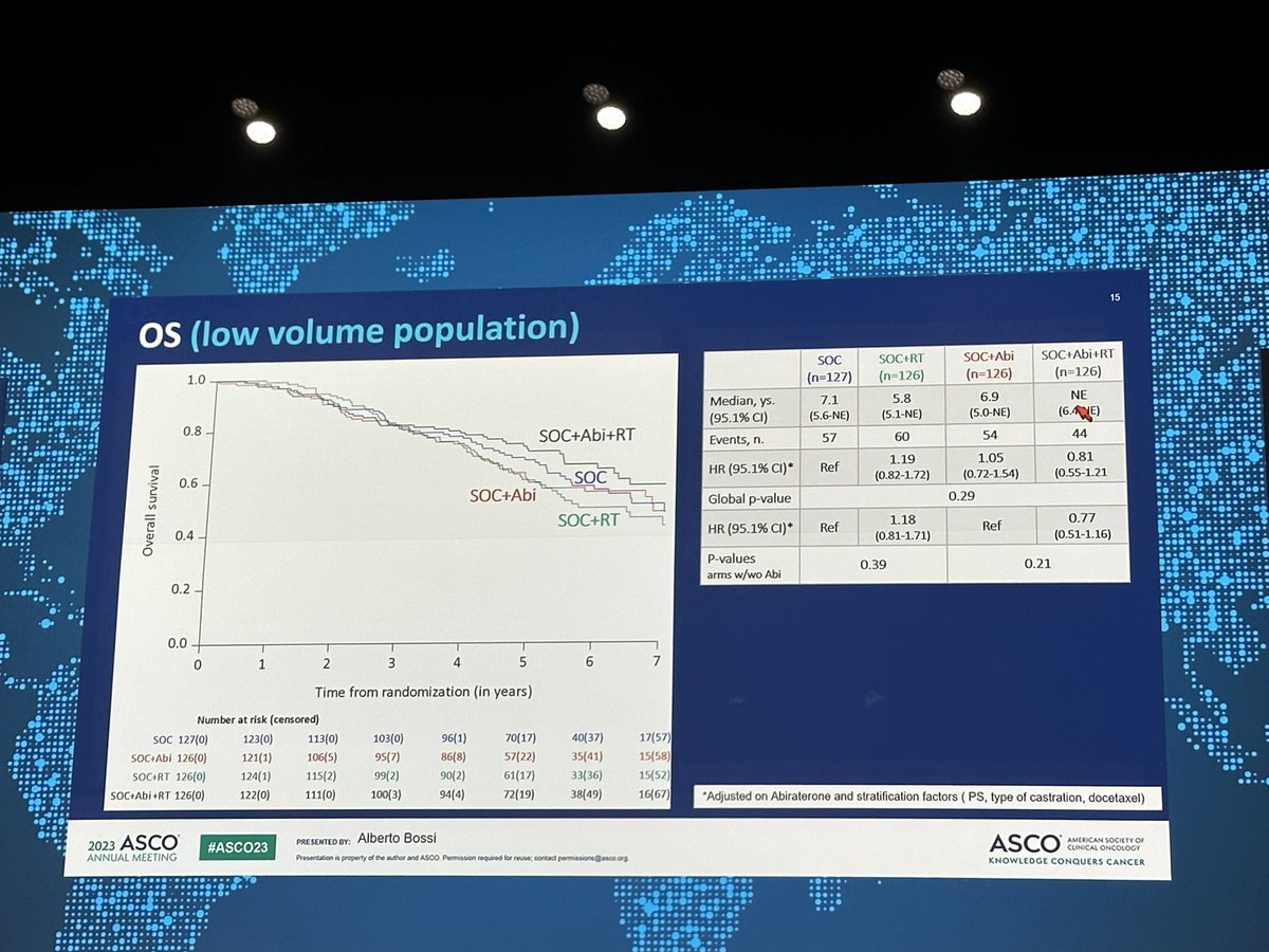 PEACE-1: Prostate irradiation in men with de novo, low-volume, metastatic, castration-sensitive #ProstateCancer (mCSPC): ☢️ Radiotherapy (RXT) of the prostate 74 Gy in 37 fractions (after docetaxel is completed) improve rPFS (median of 7.5 year) mOS not significant! ☢️minimal…