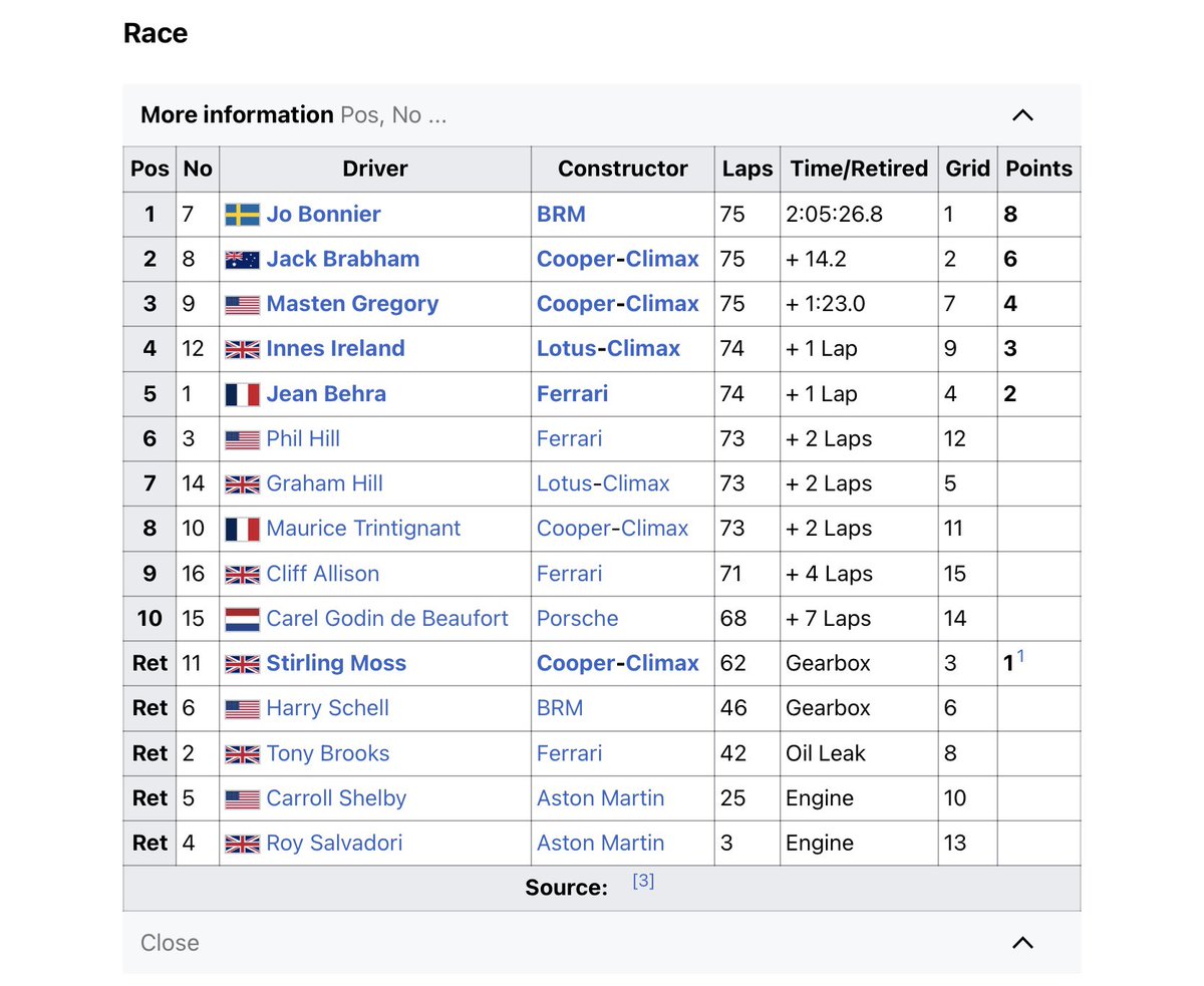 RandomGPF1's tweet image. Today’s Random #GrandPrix of the Day is the 1959 Dutch GP!

🗓️ 31st May 1959

🥇 Jo Bonnier (1st Win) - BRM (1st Win)
🥈 Jack Brabham - Cooper Climax
🥉 Masten Gregory - Cooper Climax

#F1