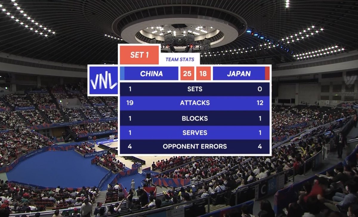 Volleytrails on Twitter "China takes Set 1, 2518! VNL2023