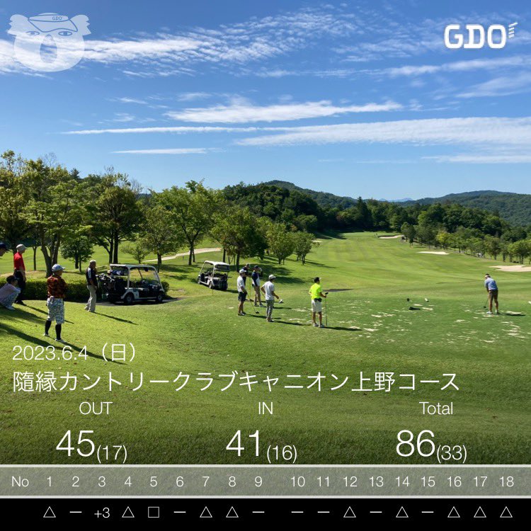 VUYj4CAt2kuwtOo's tweet photo. 本日はカツオさんのコンペで随縁CCキャニオン上野でラウンド。
ショートで6鉄と9鉄を間違えて大ショートしたり、ちょいちょいミスはしたけど、スコアは86でベストを1打更新(^^)
主催のカツオさん、ご一緒頂いた方々、参加の皆々様ありがとうございました(^^)
#OB0
#スネルの残数22
#2023年Avg97.4 https://t.co/tA80Q2YPY3