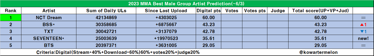 2023 melon music awards Best Male Group prediction(~6/3)
Criteria: Digital 60%+Votes 20%+ Judges 20%

Tracking period: Nov.4.2022~

this is just early prediction