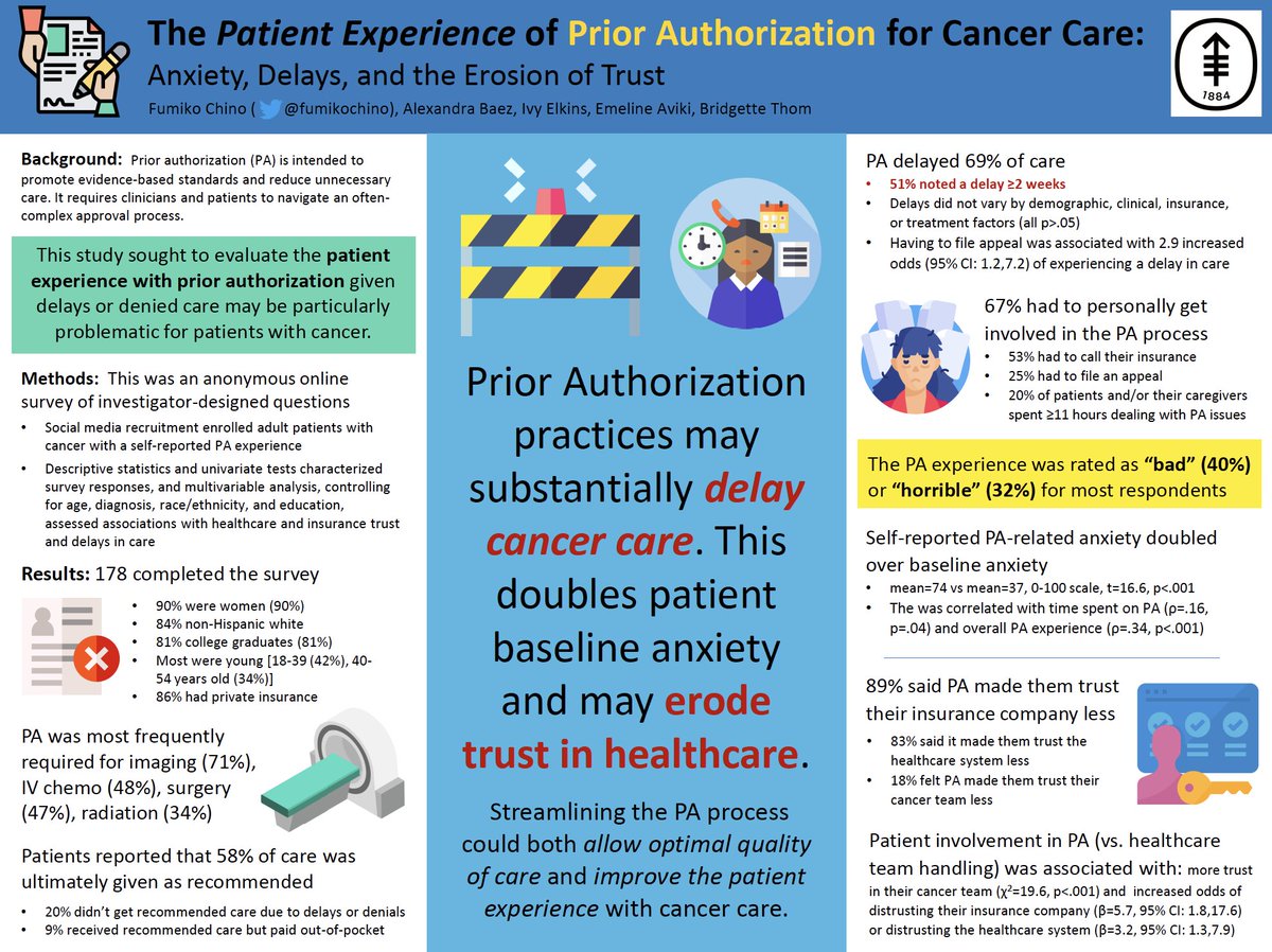 Our #ASCO23 work on the Patient Experience with #PriorAuthorization was presented yesterday. This patient facing survey evaluated their experiences with #priorAuth. Our primary findings are: 
⏳2/3 had delay in care
😨Anxiety was doubled
🤝PA eroded trust in healthcare 
(1/🧵)