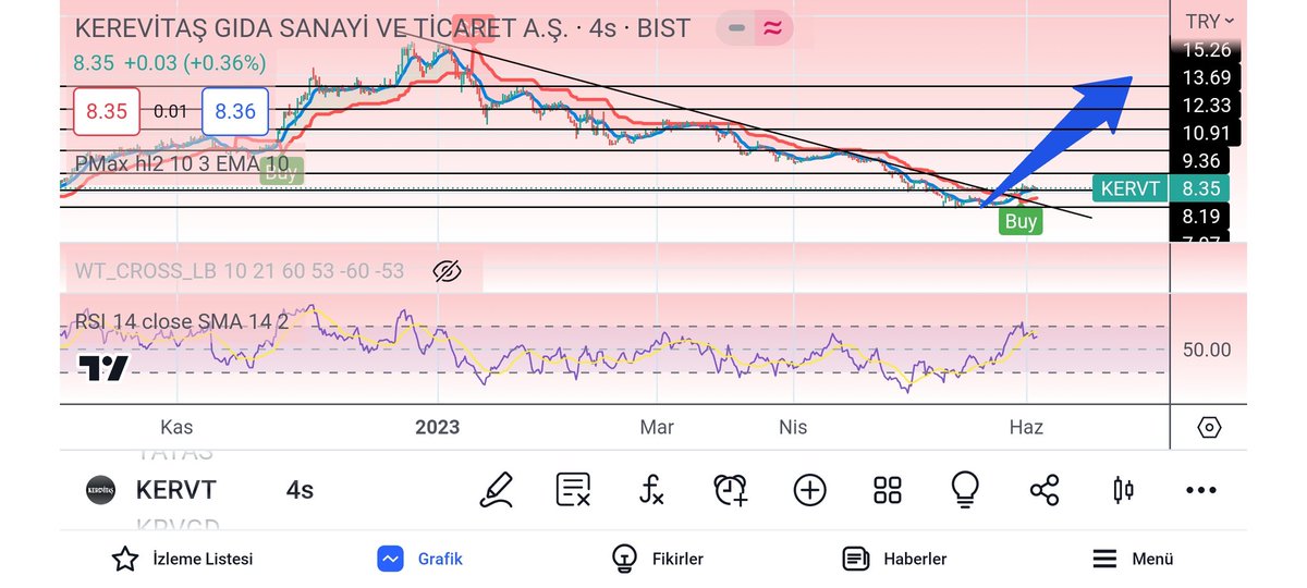 Bu hafta hızlı hareket bekledigim 2. hisse #kervt
Göstergeler ALda.Dipten iyi tepki aldı, sıralı hedefler siyah çizgi ile gösterilmiştr.
*8.19üstü güzel, stop 8.15
*İlk hedef 9.36 nihai 18.13🚀
#bıst100 her begeni bir teşekkürdr.
Saplamacı tavancı degilm ama var bi bildigimiz🤫