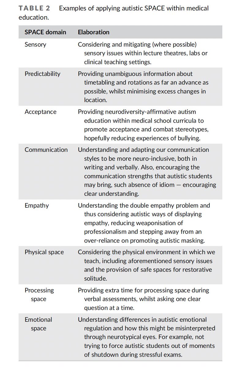 Seb Shaw (he/him) ๐ณ๏ธโ๐ (@autistic_doc) on Twitter photo In this new study (in <a href="/MedEd_Journal/">Medical Education</a>), we draw on our recent Autistic SPACE framework (in <a href="/bjhospmed/">BJHM</a>) to suggest some first steps for more inclusive practices in #MedEd for #ActuallyAutistic students
<a href="/MedicalEducator/">Medical Educators</a> <a href="/asmeofficial/">Association for the Study of Medical Education</a> <a href="/BSMSMedSchool/">BSMS</a> <a href="/cnicolaidis/">Christina Nicolaidis, MD, MPH</a> <a href="/eva_loth/">Eva Loth</a> <a href="/Spectrum/">Spectrum (Autism Research News)</a> In this new study (in <a href="/MedEd_Journal/">Medical Education</a>), we draw on our recent Autistic SPACE framework (in <a href="/bjhospmed/">BJHM</a>) to suggest some first steps for more inclusive practices in #MedEd for #ActuallyAutistic students
<a href="/MedicalEducator/">Medical Educators</a> <a href="/asmeofficial/">Association for the Study of Medical Education</a> <a href="/BSMSMedSchool/">BSMS</a> <a href="/cnicolaidis/">Christina Nicolaidis, MD, MPH</a> <a href="/eva_loth/">Eva Loth</a> <a href="/Spectrum/">Spectrum (Autism Research News)</a>