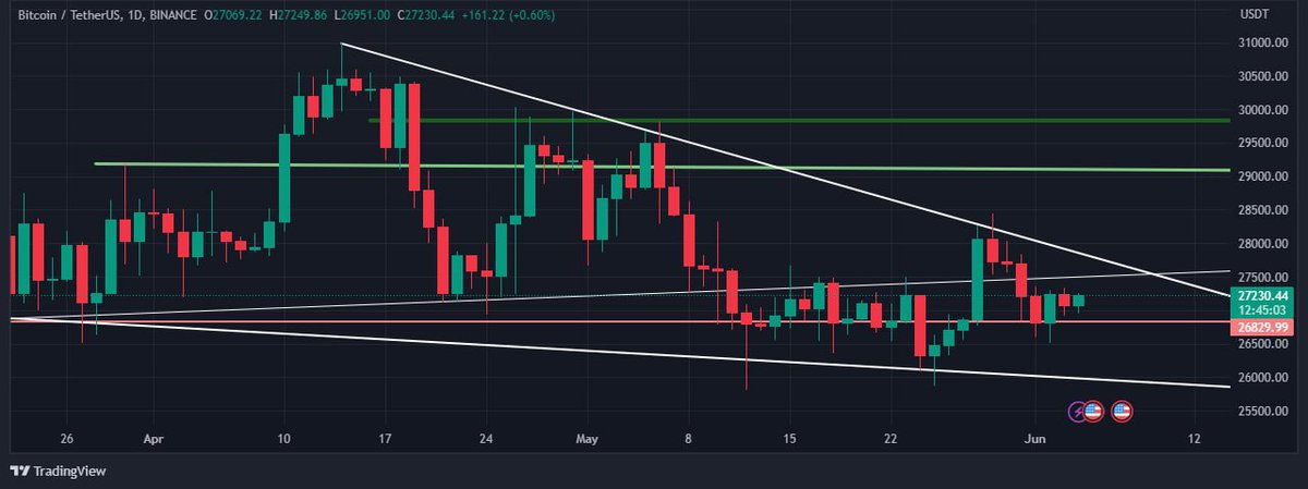 #Bitcoin price is consolidating in a falling wedge pattern, trading below MA 100 and Ichimoku cloud. Holding above MA 200 offers support. Falling wedge suggests potential bullish strength, with a breakout needed for stronger confirmation. #btc #TechnicalAnalysis #DYOR