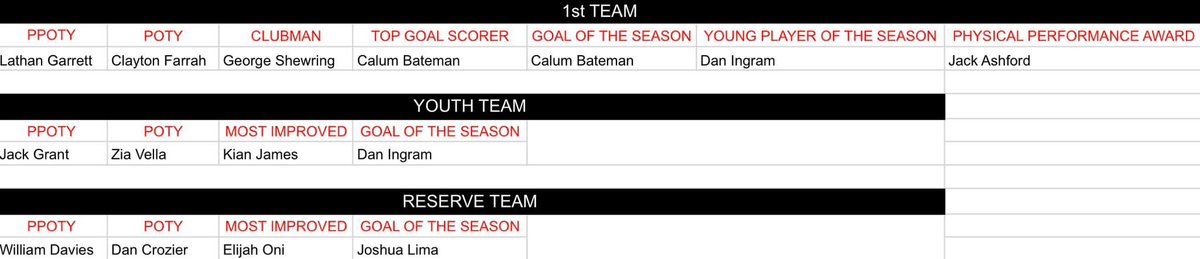 Our awards evening <a href="/ClaytonHotel/">Clayton Hotel</a> Cardiff 22/23. Congratulations to all winners and thanks to all involved who have contributed towards an amazing season. #youngguns