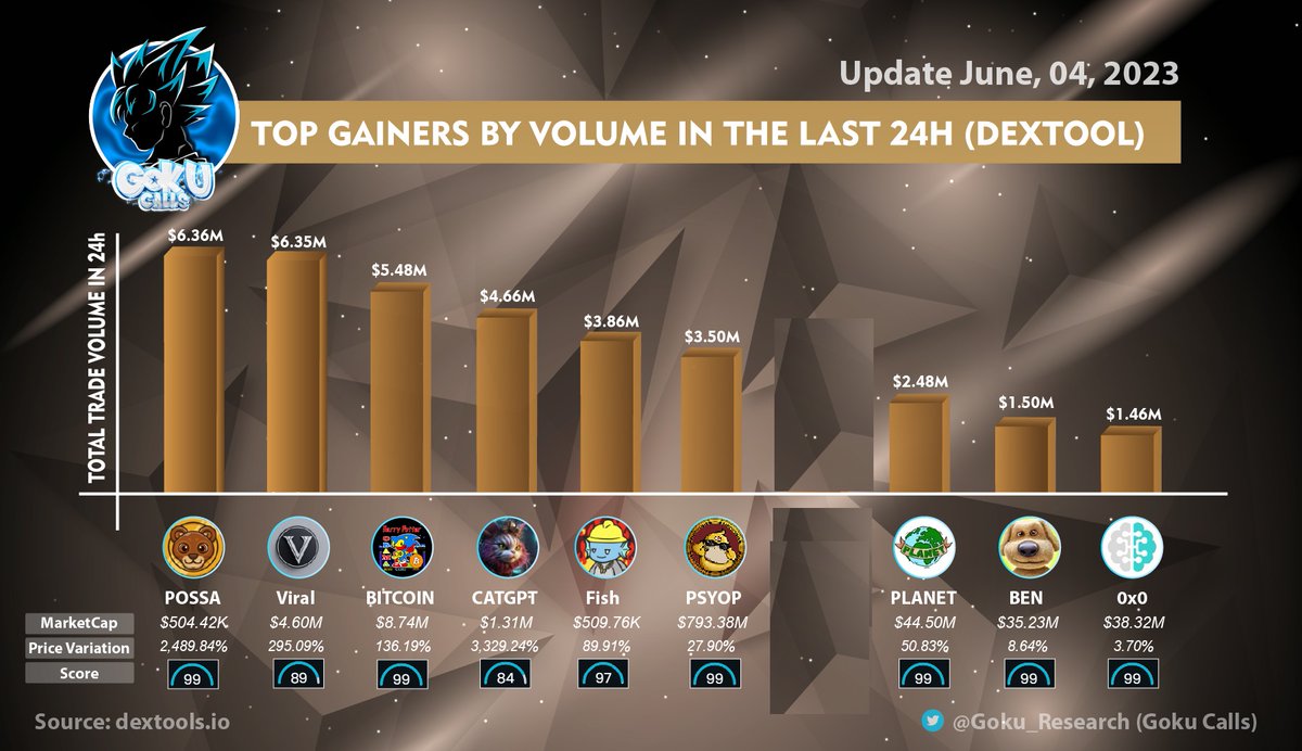 UPDATE EVERY DAY
Based on the chart, you can figure out what the market's trend is today.
🏆 TOP 10 GAINERS BY VOLUME ON #Dextools JUNE 4 
CONGRATULATIONS
🥇 <a href="/fossatoken/">Fossa $FOSSA</a>
🥈 <a href="/ViralTokenErc20/">VIRAL</a>
🥉 <a href="/hpos10ieth/">HarryPotterObamaSonic10Inu</a>

4- <a href="/hpos10ieth/">HarryPotterObamaSonic10Inu</a>
5- <a href="/fishmemefinance/">FishMeme 🐟 real fish</a>
6- <a href="/psyopeth/">doʎsd</a>
7- 
8- @PlanetTokenAI
9-