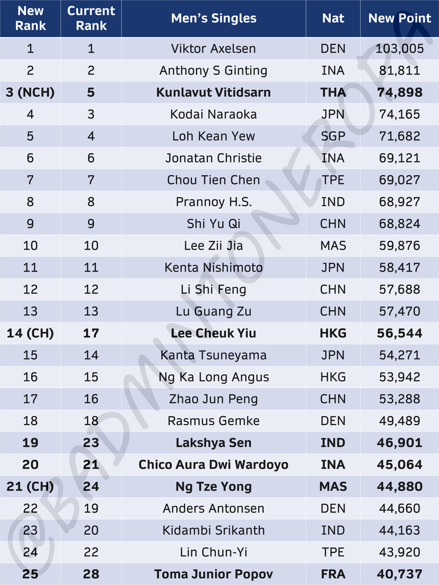 Badminton Eropa on Twitter: "#BWFRankingPrediction - MS Title at his