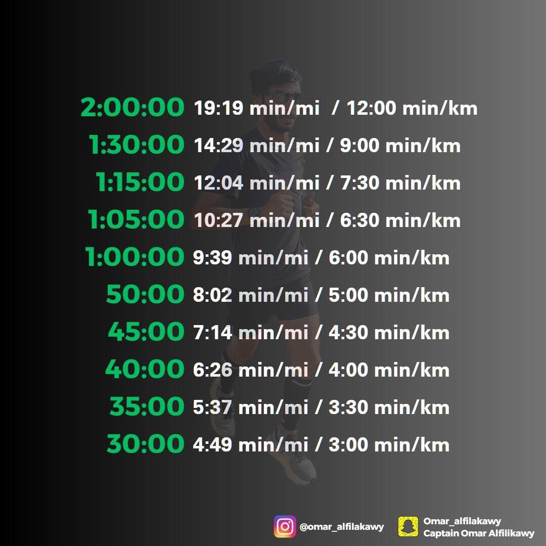 OmarFilakawy's tweet photo. ما سرعة ال 10 كيلو ؟؟؟ 

#asicsfrontrunnerkuwait #asicsfrontrunner2023 #soundmindsoundbody #asic #marathon #halfmarathon #RuneFactoryruneers #runclub #runing https://t.co/Pl1Fcpn89g
