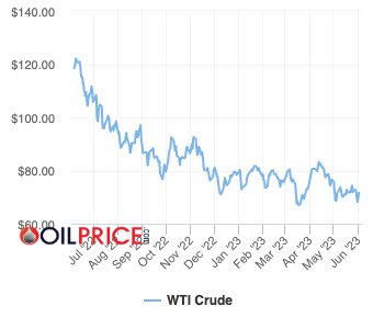 FinanzUpdate's tweet photo. #CrudeOil keeps plunging, signalling the impending global #recession . Last few years have been hard but the worst is ahead of us. Stay vigilant. #economy https://t.co/HgsJ1LMJWw