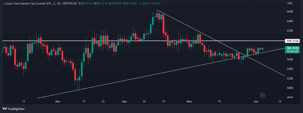 #TOTAL #MARKETCAP update Altcoin market cap retesting above descending triangle, gaining momentum. Bullish signals from MA 100 and Ichimoku cloud. Contraction phase indicates potential for a bullish run in altcoins. 🔥 #Altcoins #Crypto #Bullish #DYOR #btc #bnb #sxp #cocos