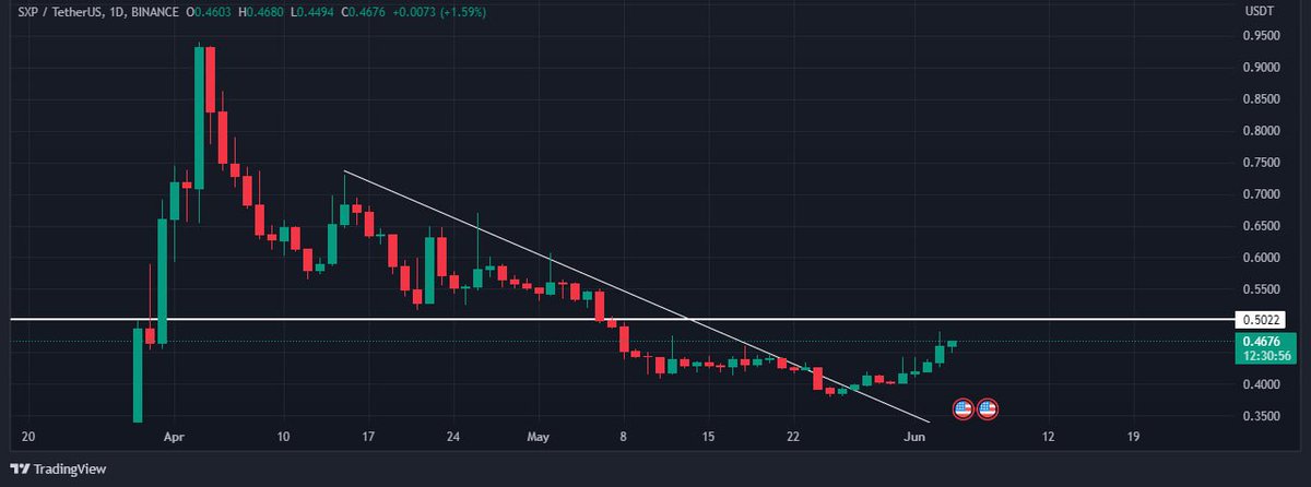 #SXP price surged after breaking the inverse head &amp; shoulder pattern, bouncing off horizontal support.

#Bullish signals from MA 100 and Ichimoku cloud.

#Breakout of descending trendline suggests a sustained bullish rally as long as it holds above support.
#SOLAR #Crypto #btc