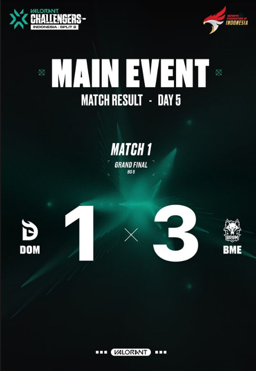valesports_sea_'s tweet photo. #VCLID - Split 2, Main Event.
Grand Final, Jun 4.
Dominatus 1-3 @boomesportsid
Ascent: 7-13,
Pearl: 10-13,
Split: 13-10,
Bind: 7-13.
BME are Champions of Indonesia and are going to #VCTAscension Pacific!
What a run from Dominatus though, GGWP. https://t.co/0qsR2S4bvw