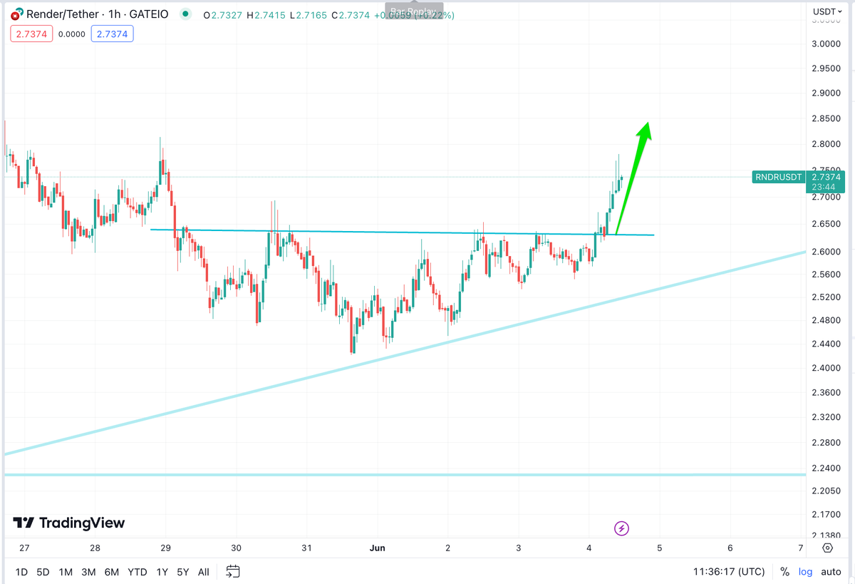 Rendoshi1's tweet photo. $RNDR breakout as expected.

Looking strong. 💪

Send the Rend sirs 📈😎🍎🔥 https://t.co/NCaGVhTmyi