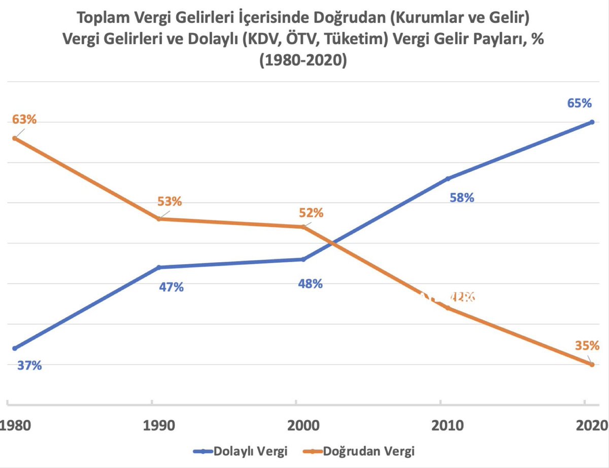 BartuSoral's tweet image. Sevgili yurttaşlarım,

Cumhur ve Millet ittifakında size hizmet eden siyasetçiler, popüler akademisyenler, ekonomistler sizi neo-liberal ekonomi politikaları ile uçuradursunlar ben niye yerden bir karış bile havalanamayacağınızın ilk sebebini anlatayım.

Kamunun en büyük geliri…