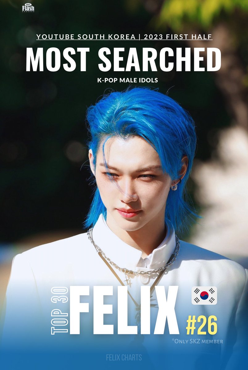 FELIX CHARTS (@felixcharts) on Twitter photo 📊 TOP 30 Most Searched K-pop Male Idols on Youtube South Korea 🇰🇷 | 2023 First Half
#26 #FELIX
✅ Only <a href="/Stray_Kids/">Stray Kids</a> member in Top 30
Congratulations FELIX 🤗🎉
#FLX_Charts #필릭스
#스트레이키즈필릭스 #フィリックス 📊 TOP 30 Most Searched K-pop Male Idols on Youtube South Korea 🇰🇷 | 2023 First Half
#26 #FELIX
✅ Only <a href="/Stray_Kids/">Stray Kids</a> member in Top 30
Congratulations FELIX 🤗🎉
#FLX_Charts #필릭스
#스트레이키즈필릭스 #フィリックス
